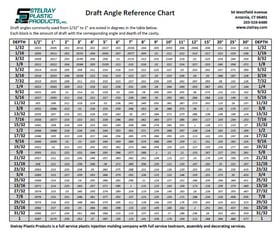 Draft Angle Reference Chart