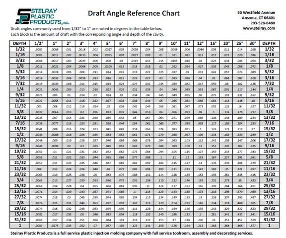 Draft Angle Reference Table Download